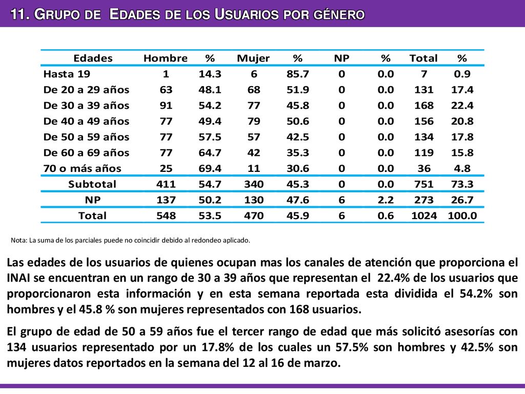 11. Grupo de Edades de los Usuarios por género
