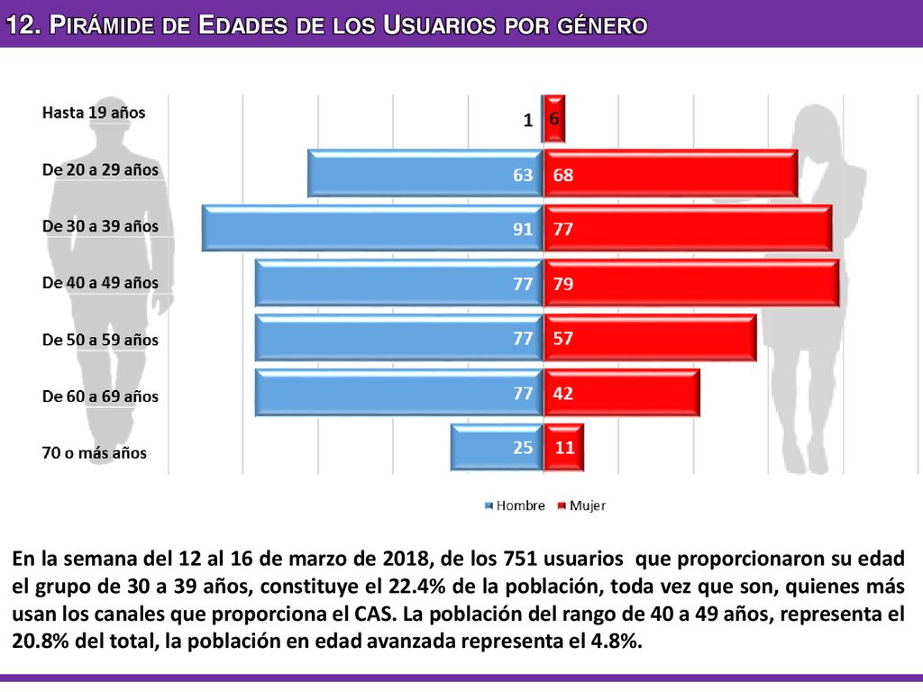 12. Pirámide de Edades de los Usuarios por género