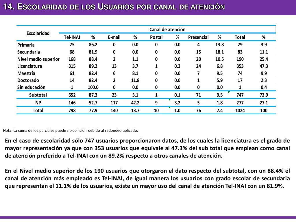 14. Escolaridad de los Usuarios por canal de atención