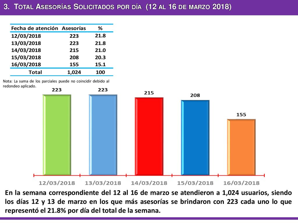3. Total Asesorías Solicitados por día (12 al 16 de marzo 2018)