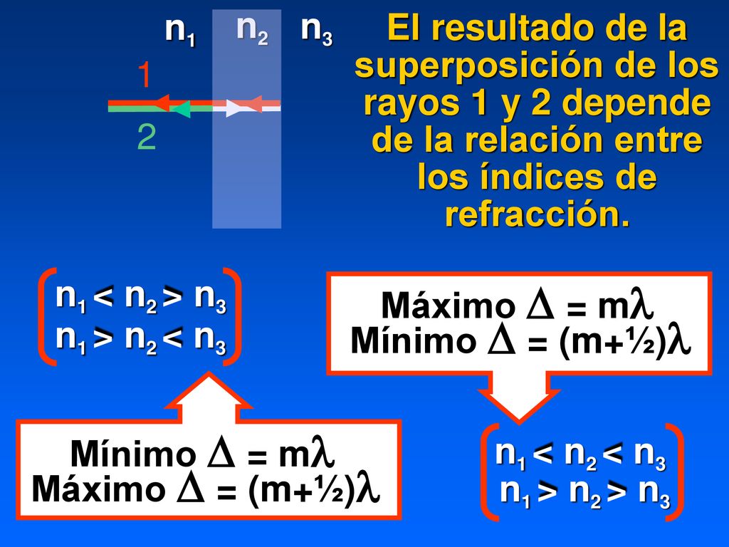 n1 n2. n3. El resultado de la superposición de los rayos 1 y 2 depende de la relación entre los índices de refracción.