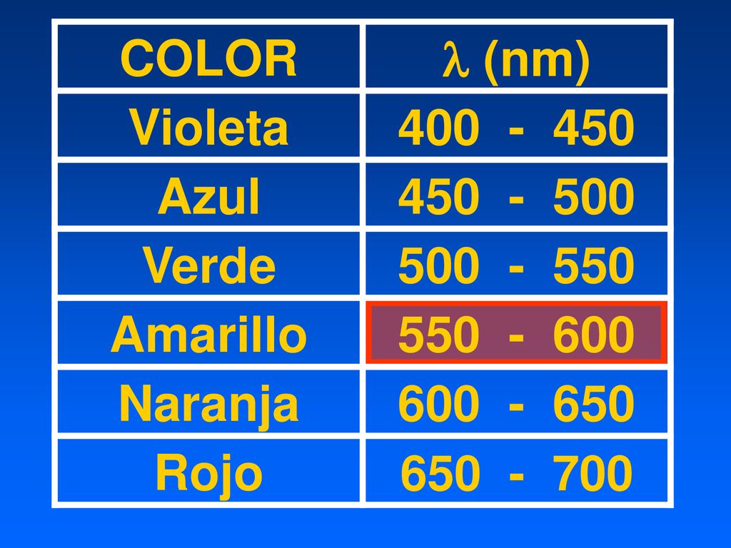COLOR l (nm) Violeta Azul Verde Amarillo