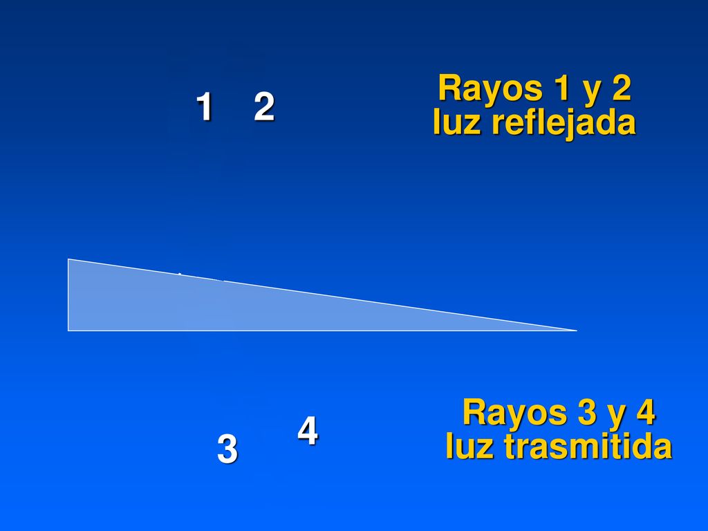 Rayos 1 y 2 luz reflejada 1 2 Rayos 3 y 4 luz trasmitida 4 3