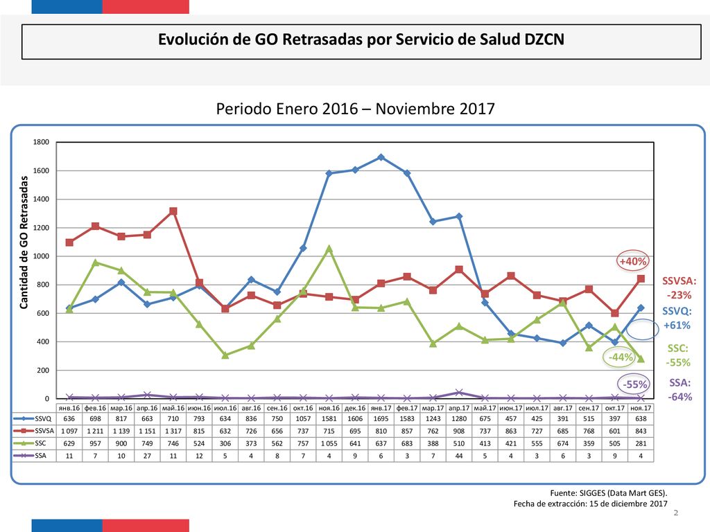 Evolución de GO Retrasadas por Servicio de Salud DZCN