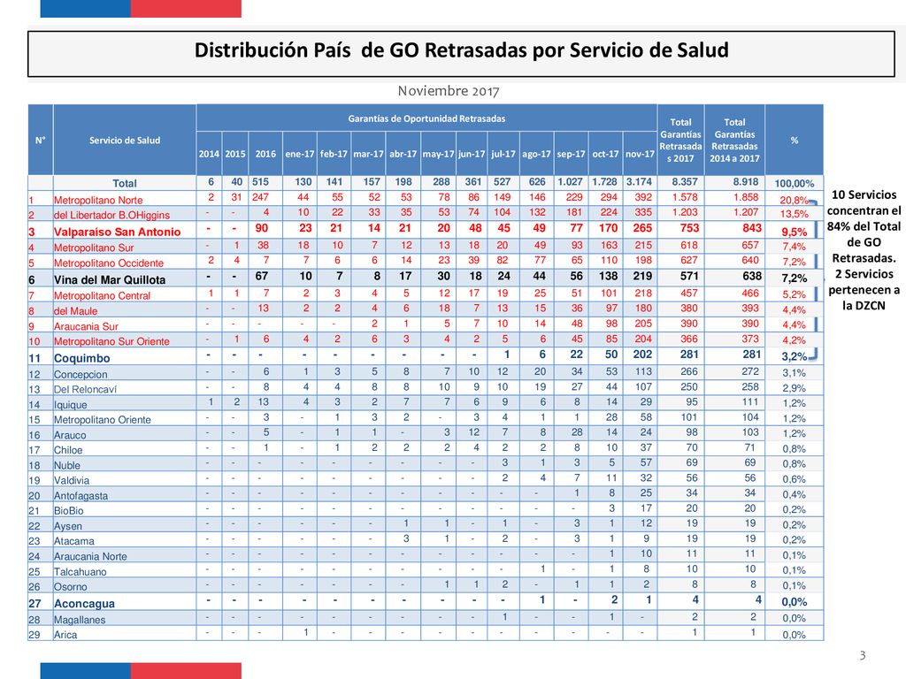 Distribución País de GO Retrasadas por Servicio de Salud