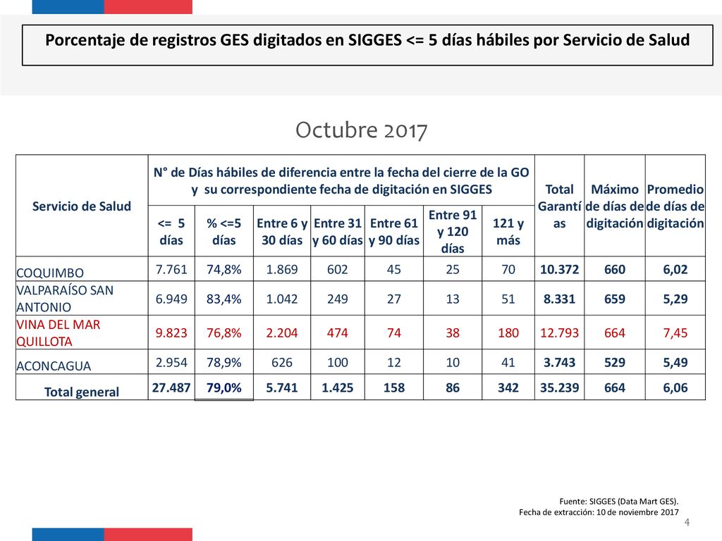 Máximo de días de digitación Promedio de días de digitación