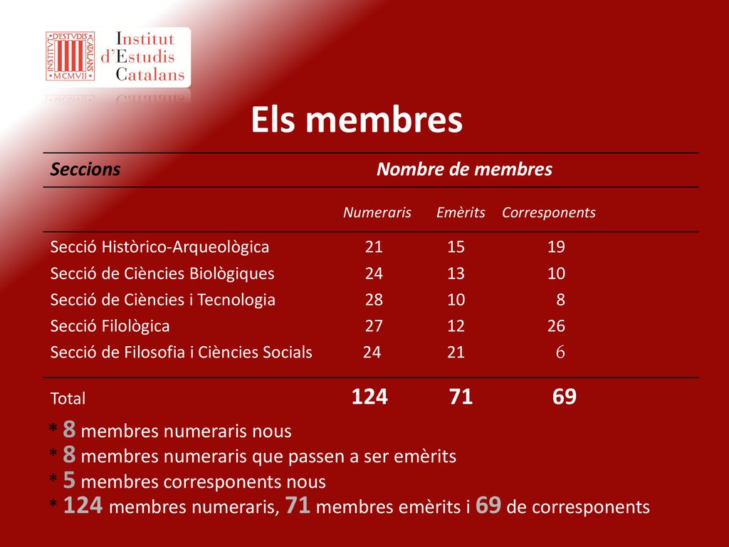 Els membres Numeraris Emèrits Corresponents Seccions Nombre de membres