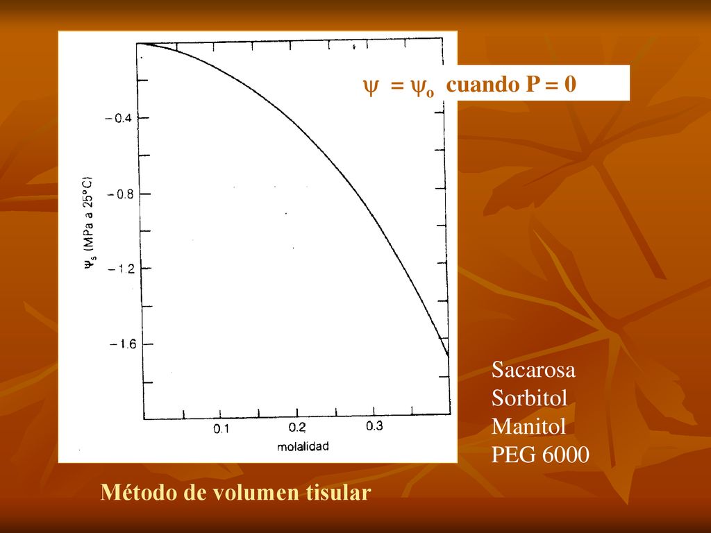  = o cuando P = 0 Sacarosa Sorbitol Manitol PEG 6000 Método de volumen tisular