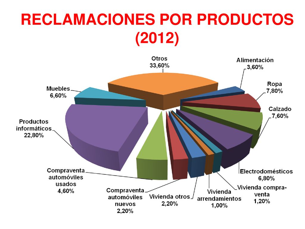 RECLAMACIONES POR PRODUCTOS (2012)