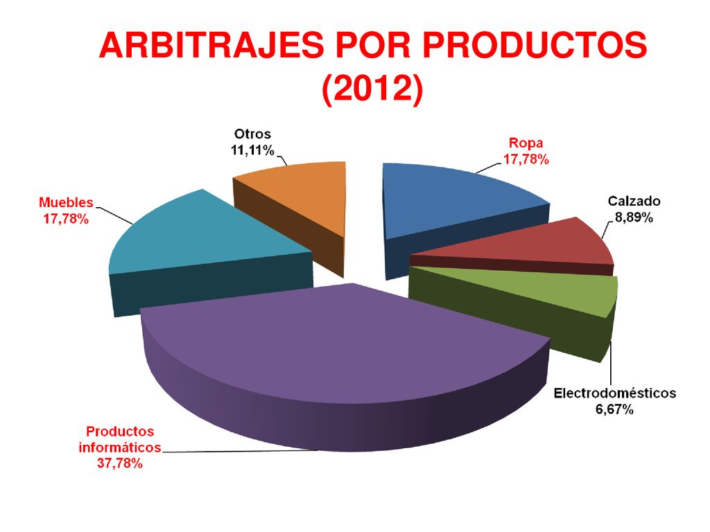 ARBITRAJES POR PRODUCTOS (2012)