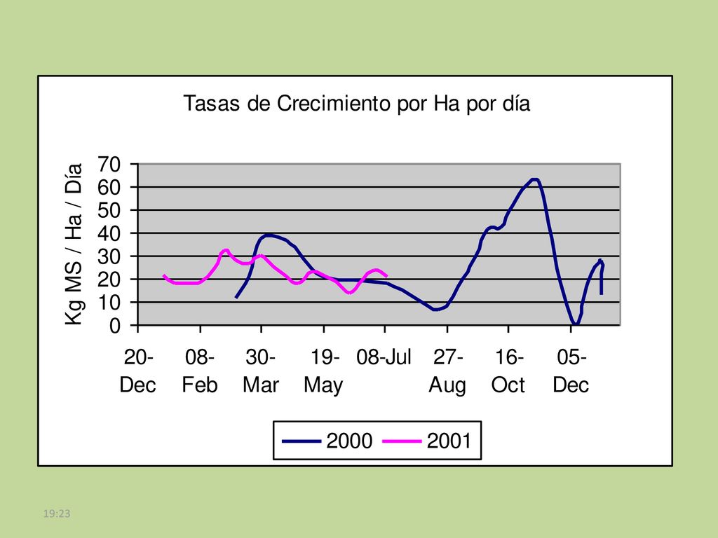 En esta gráfica observamos comparados los crecimientos del 2000 y 2001, lamentablemente tenemos aún pocos datos comparativos, pero desde ya vemos que se cumple el patrón de crecimiento en términos generales, pero también detectamos que las diferencias de crecimiento entre años son muy amplias, y hasta hoy podemos decir que evidentemente el otoño del 2000 había mas pasto para comer que en el otoño del 2001, pero al menos hasta el 13 de Julio que son los datos que se muestran, las pasturas nos ofrecen un poco mas de alimento que el año pasado. Veremos como sigue.