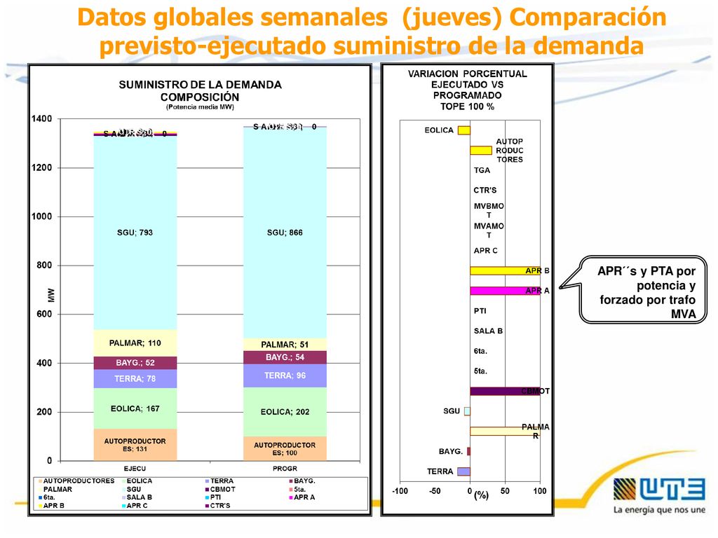 Datos globales semanales (jueves) Comparación previsto-ejecutado suministro de la demanda