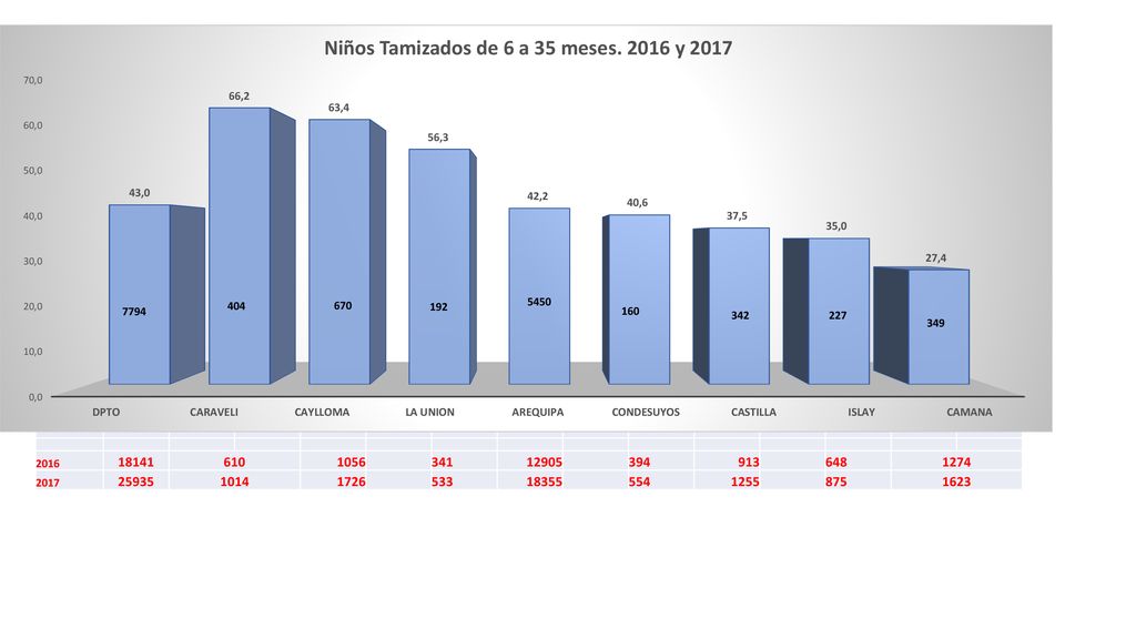 Tamizados de 6 a 35 meses % DPTO CARAVELI CAYLLOMA LA UNION AREQUIPA.