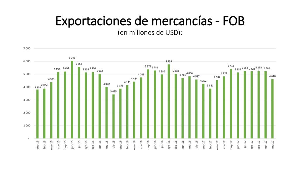 Exportaciones de mercancías - FOB (en millones de USD):
