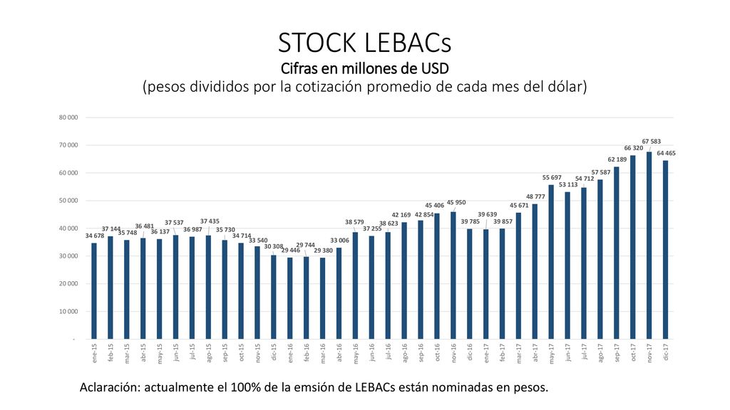 STOCK LEBACs Cifras en millones de USD (pesos divididos por la cotización promedio de cada mes del dólar)
