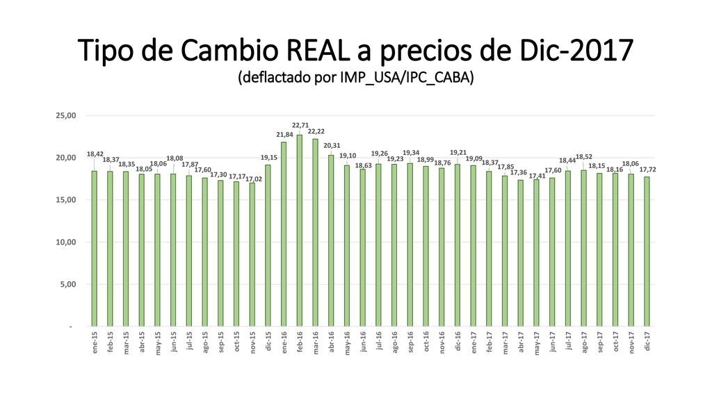 Tipo de Cambio REAL a precios de Dic-2017 (deflactado por IMP_USA/IPC_CABA)