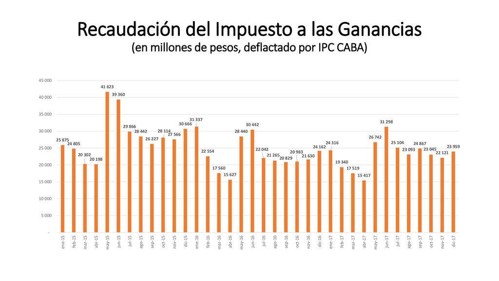 Recaudación del Impuesto a las Ganancias (en millones de pesos, deflactado por IPC CABA)