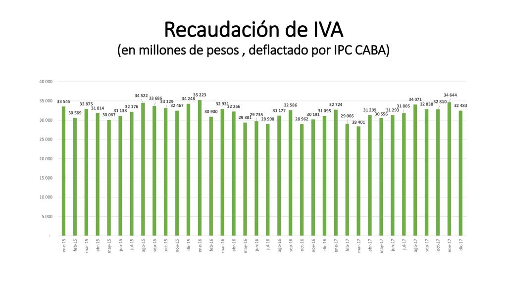 Recaudación de IVA (en millones de pesos , deflactado por IPC CABA)