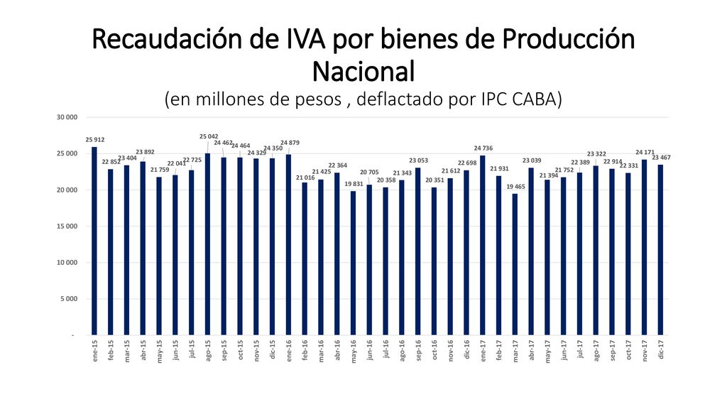 Recaudación de IVA por bienes de Producción Nacional (en millones de pesos , deflactado por IPC CABA)