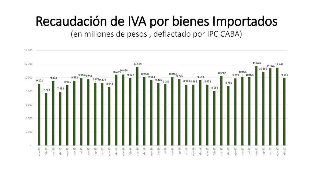 Recaudación de IVA por bienes Importados (en millones de pesos , deflactado por IPC CABA)