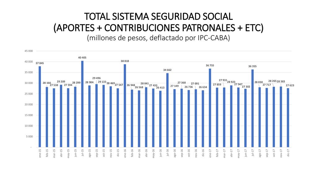 TOTAL SISTEMA SEGURIDAD SOCIAL (APORTES + CONTRIBUCIONES PATRONALES + ETC) (millones de pesos, deflactado por IPC-CABA)
