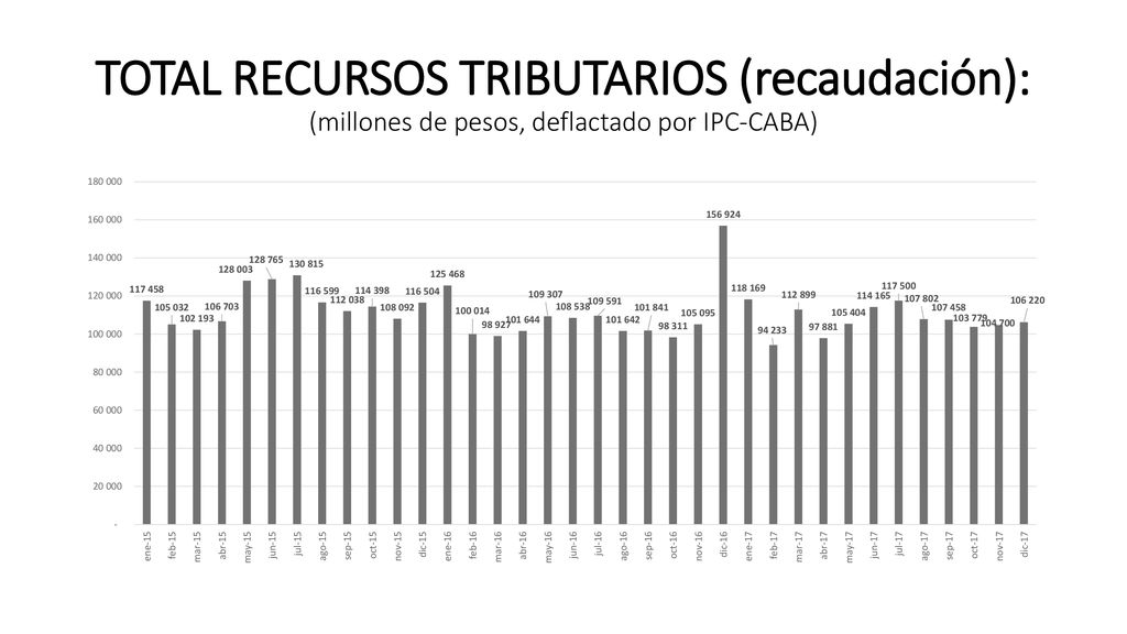 TOTAL RECURSOS TRIBUTARIOS (recaudación): (millones de pesos, deflactado por IPC-CABA)