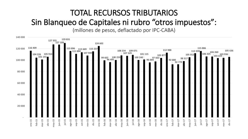 TOTAL RECURSOS TRIBUTARIOS Sin Blanqueo de Capitales ni rubro otros impuestos : (millones de pesos, deflactado por IPC-CABA)