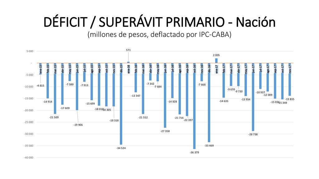 DÉFICIT / SUPERÁVIT PRIMARIO - Nación (millones de pesos, deflactado por IPC-CABA)