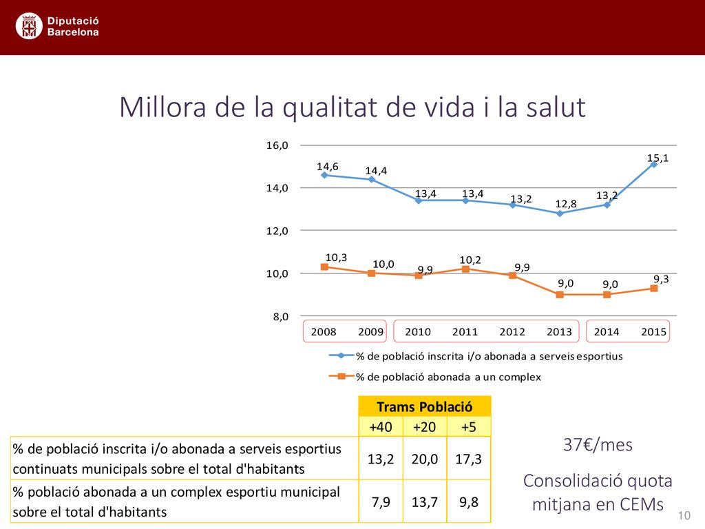 Millora de la qualitat de vida i la salut
