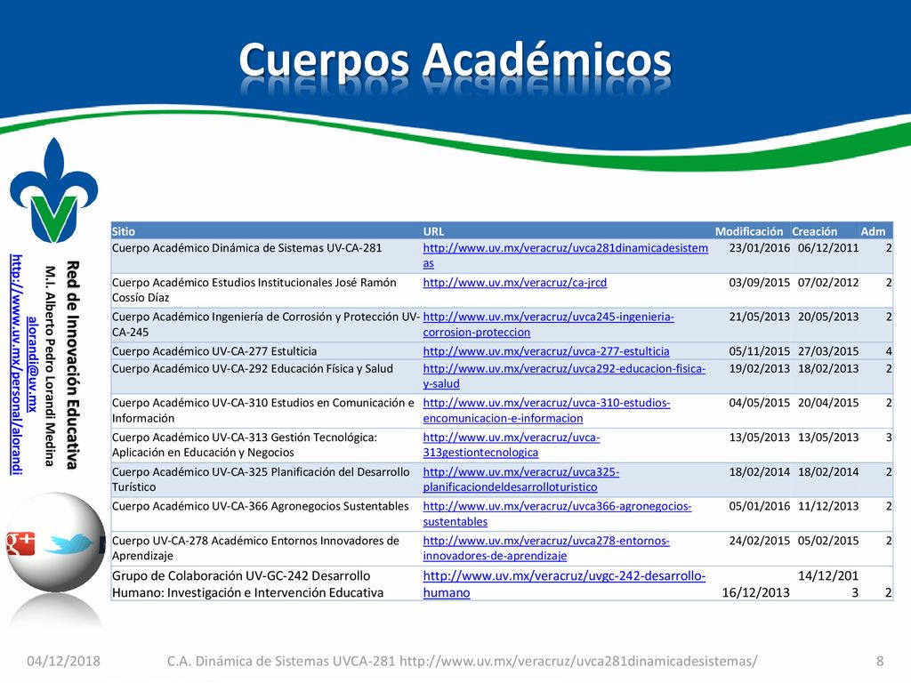 Cuerpos Académicos Sitio. URL. Modificación. Creación. Adm. Cuerpo Académico Dinámica de Sistemas UV-CA-281.