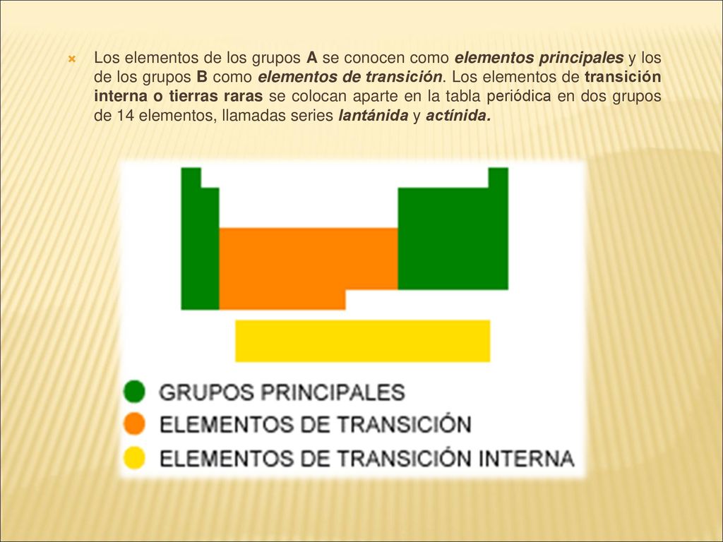 Los elementos de los grupos A se conocen como elementos principales y los de los grupos B como elementos de transición.