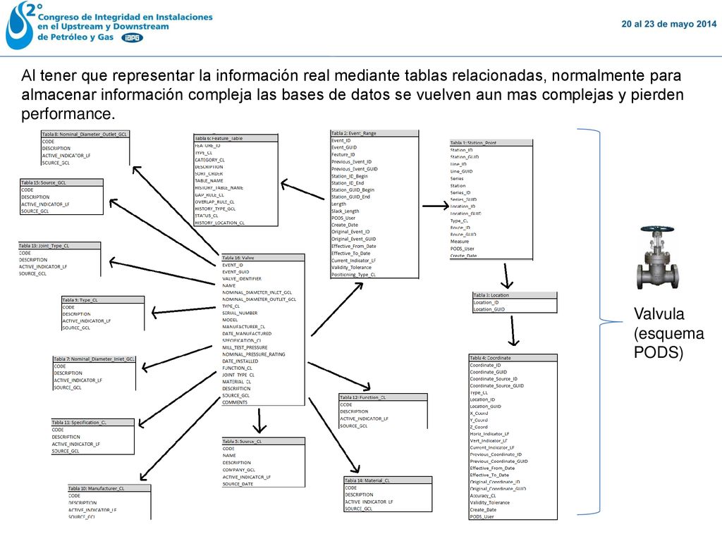 Al tener que representar la información real mediante tablas relacionadas, normalmente para almacenar información compleja las bases de datos se vuelven aun mas complejas y pierden performance.