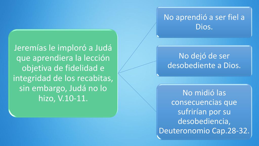 Jeremías le imploró a Judá que aprendiera la lección objetiva de fidelidad e integridad de los recabitas, sin embargo, Judá no lo hizo, V
