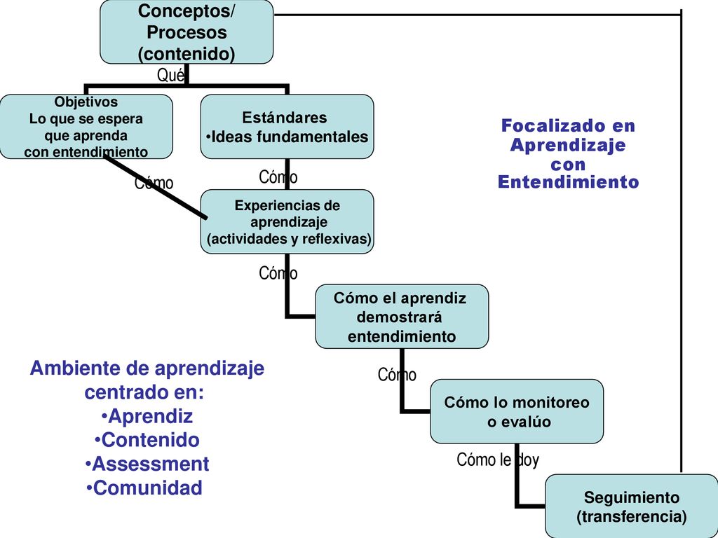 Qué Focalizado en Aprendizaje con Entendimiento Cómo Cómo Cómo Cómo