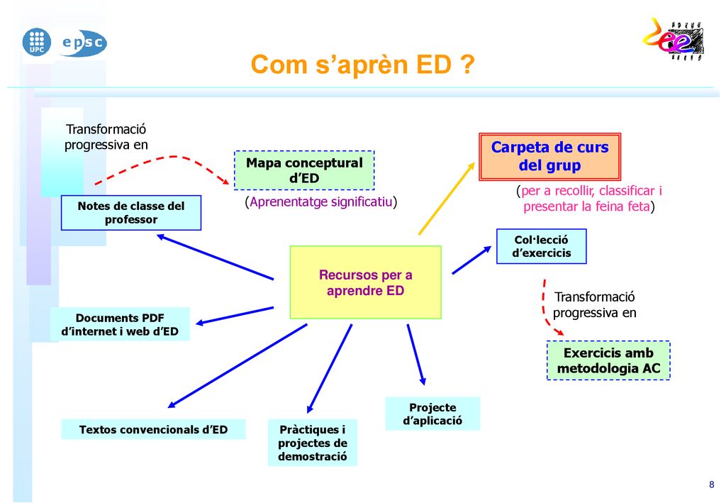 Com s’aprèn ED Carpeta de curs del grup Transformació progressiva en