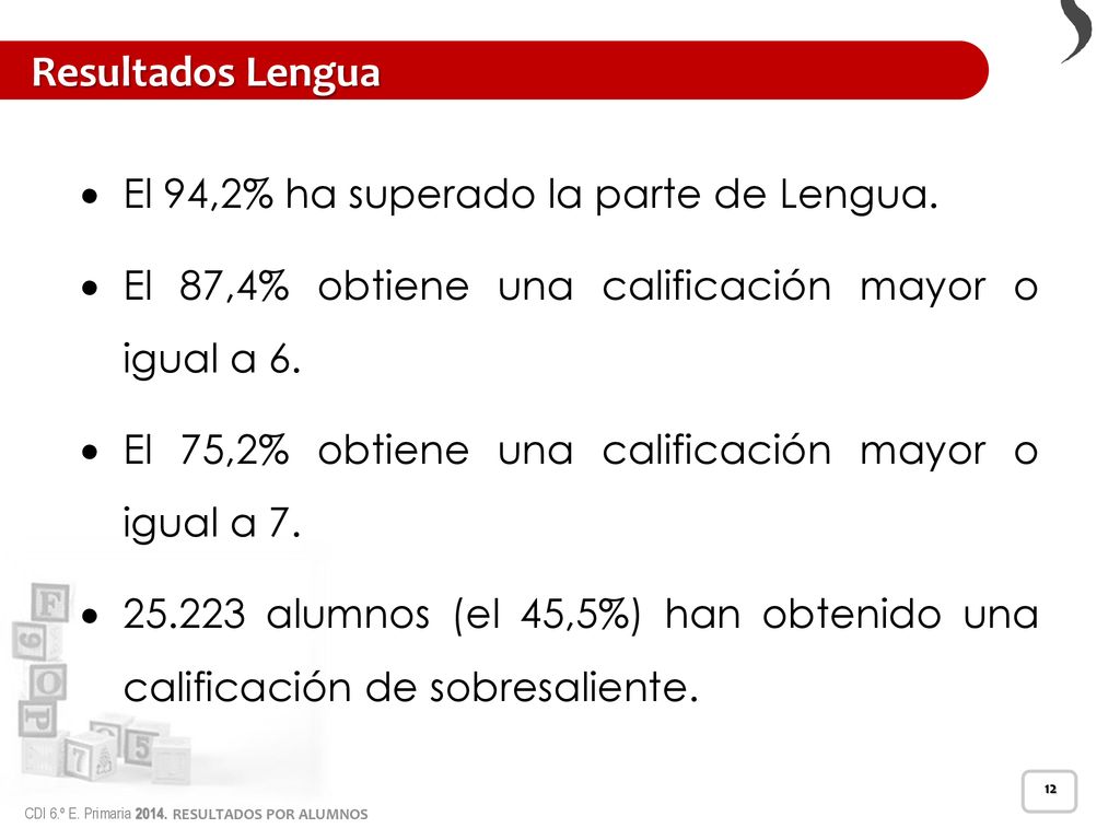 Resultados Lengua El 94,2% ha superado la parte de Lengua.