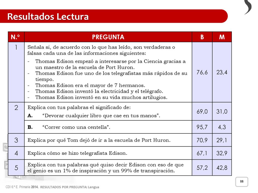 Resultados Lectura N.º PREGUNTA B M ,6 23,4 69,0 31,0 95,7