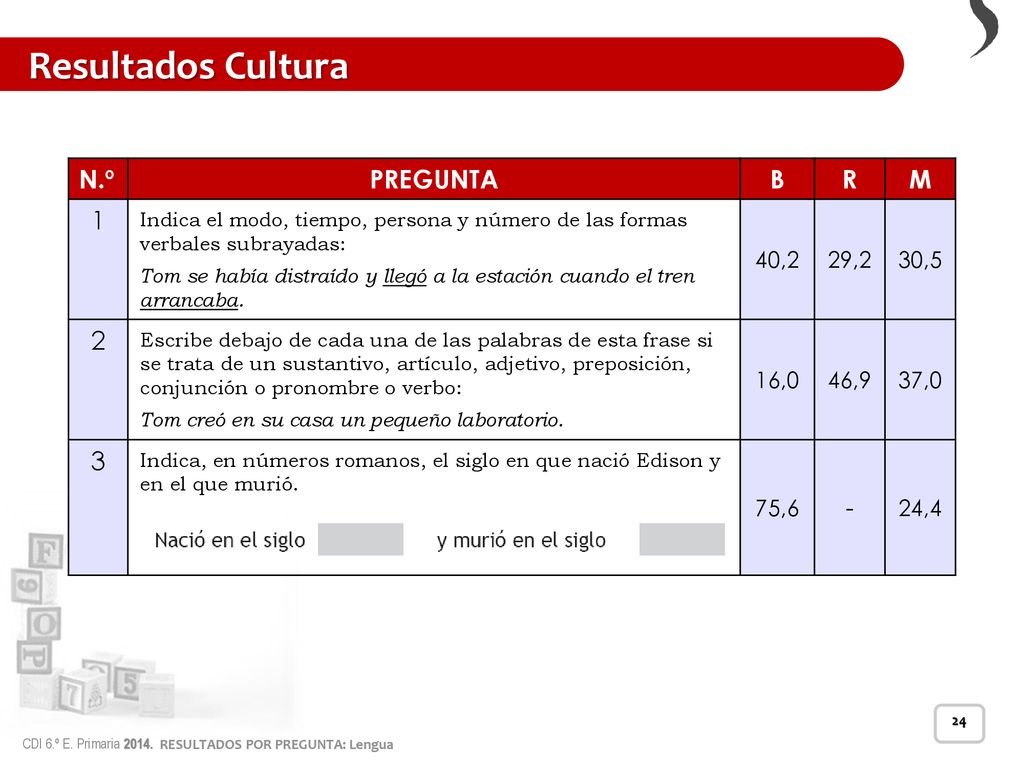 Resultados Cultura N.º PREGUNTA B R M ,2 29,2 30,5 16,0 46,9
