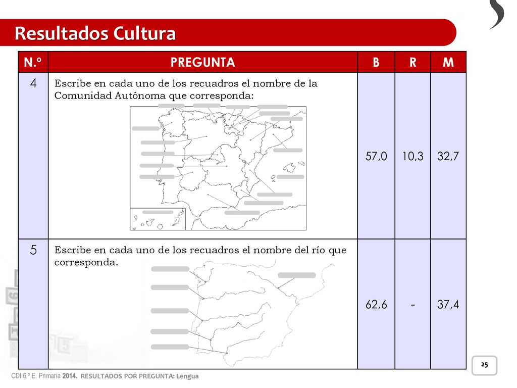 Resultados Cultura N.º PREGUNTA B R M ,0 10,3 32,7 62,6 - 37,4