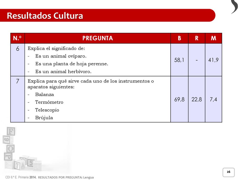Resultados Cultura N.º PREGUNTA B R M ,1 - 41,9 69,8 22,8 7,4