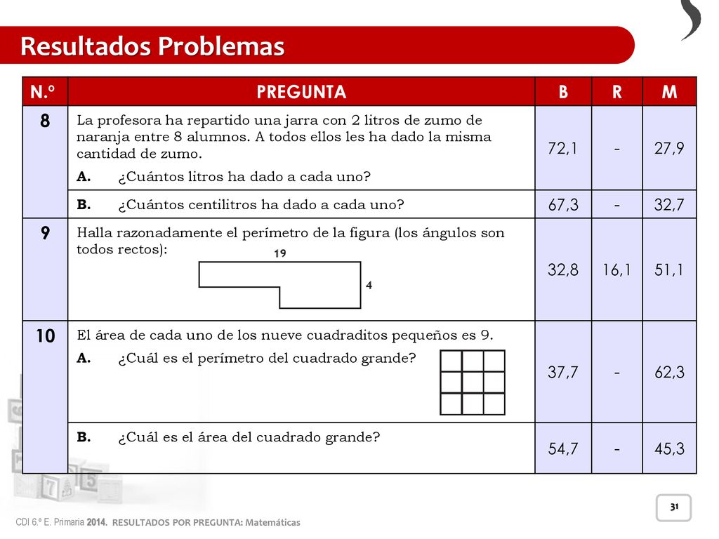 Resultados Problemas N.º PREGUNTA B R M ,1 - 27,9 67,3 32,7
