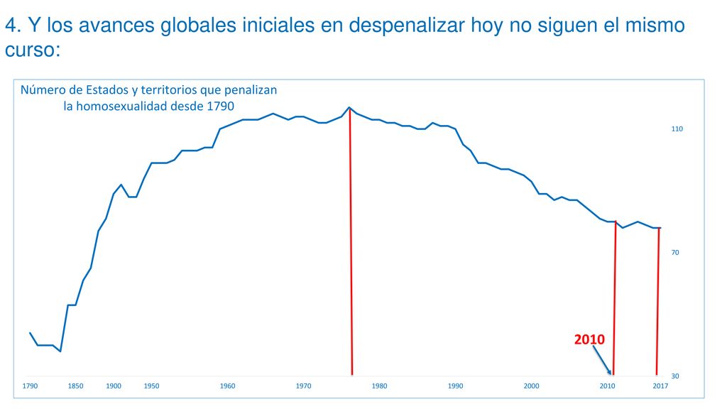 4. Y los avances globales iniciales en despenalizar hoy no siguen el mismo curso: