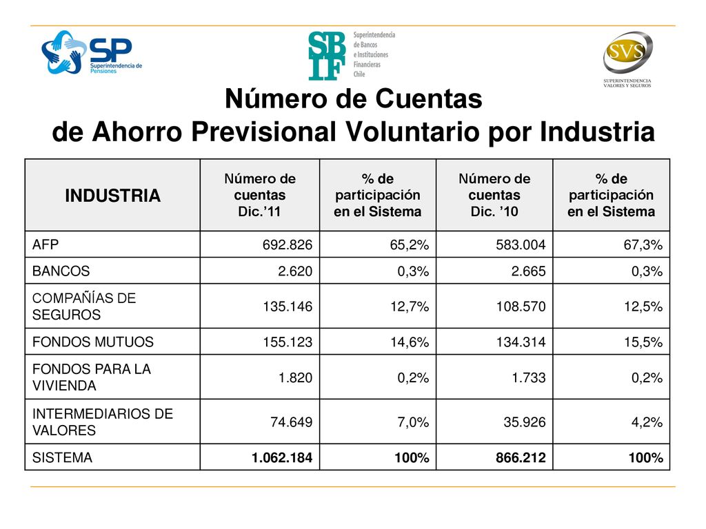 Número de Cuentas de Ahorro Previsional Voluntario por Industria
