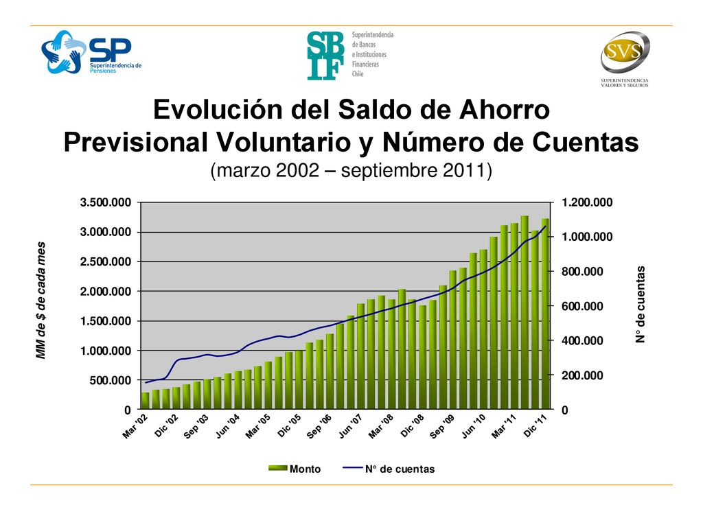 Evolución del Saldo de Ahorro Previsional Voluntario y Número de Cuentas (marzo 2002 – septiembre 2011)