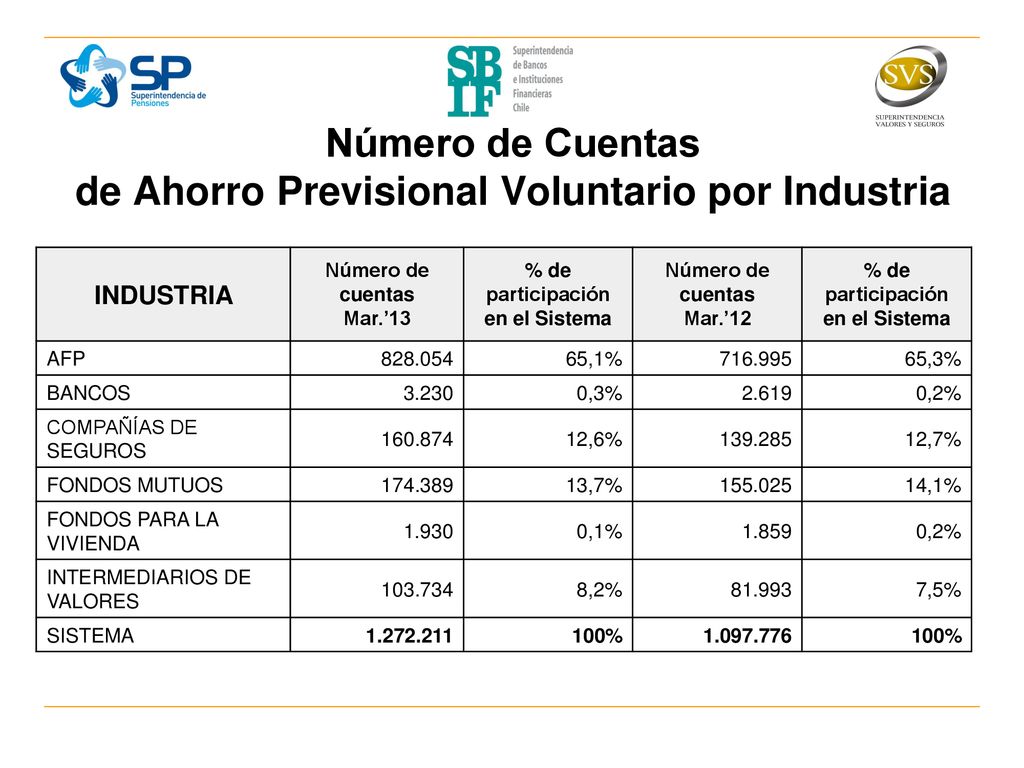 Número de Cuentas de Ahorro Previsional Voluntario por Industria