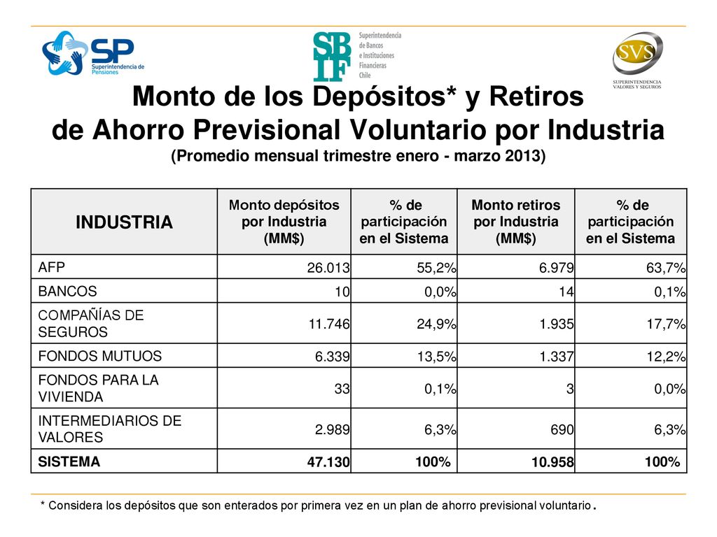 Monto depósitos por Industria (MM$) participación en el Sistema