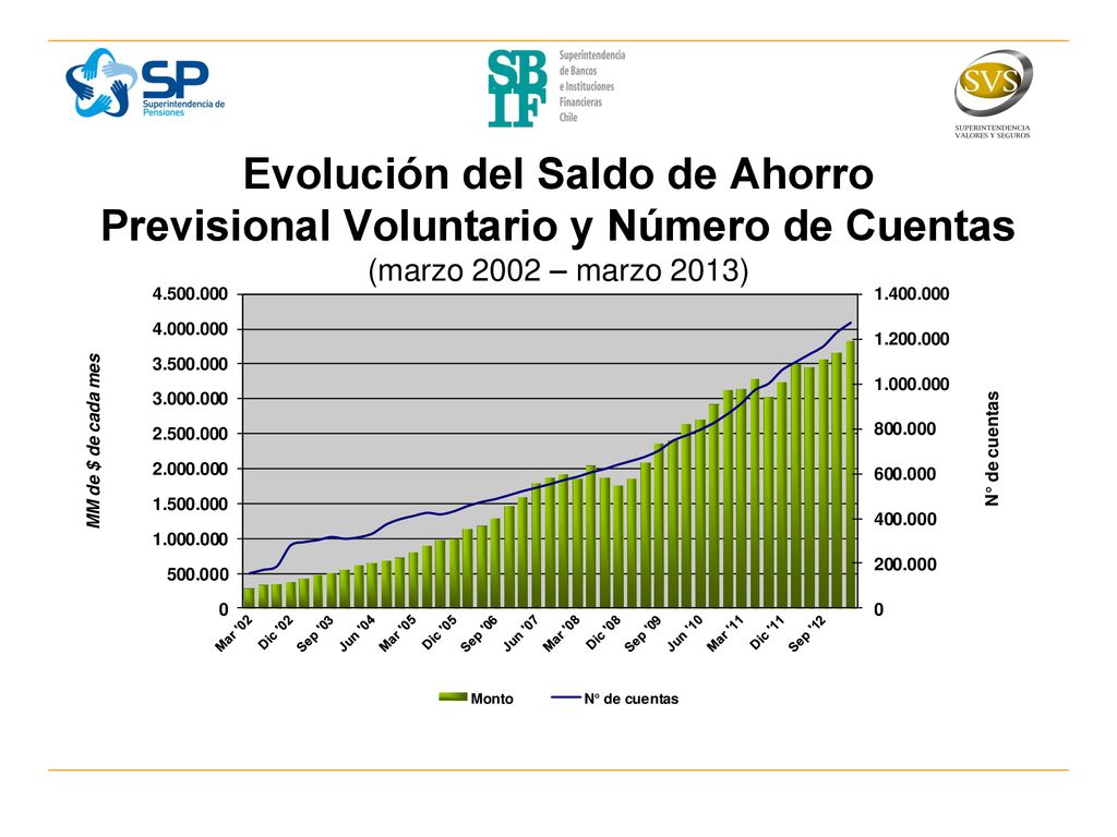Evolución del Saldo de Ahorro Previsional Voluntario y Número de Cuentas (marzo 2002 – marzo 2013)