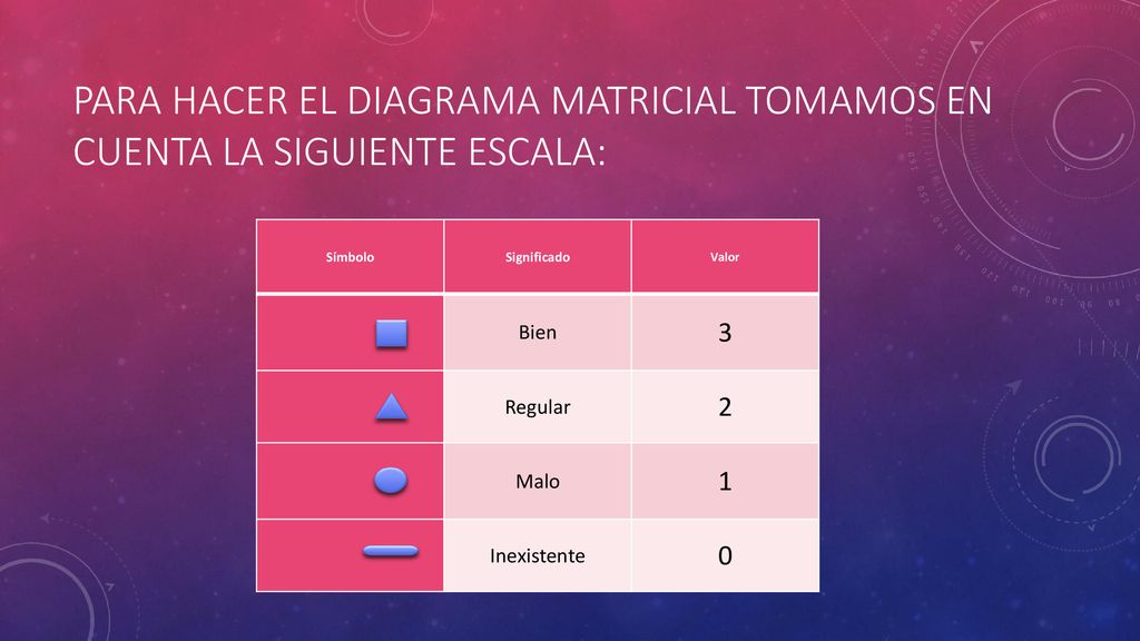 Para hacer el diagrama matricial tomamos en cuenta la siguiente escala: