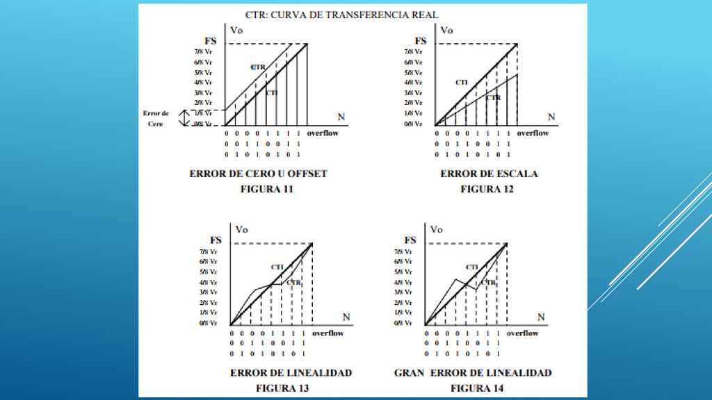 Errores en un CDA En la siguiente figura se representa la transferencia ideal de un CDA, uniéndose todos los puntos con una recta. Analicemos los posibles errores en un CDA real.
