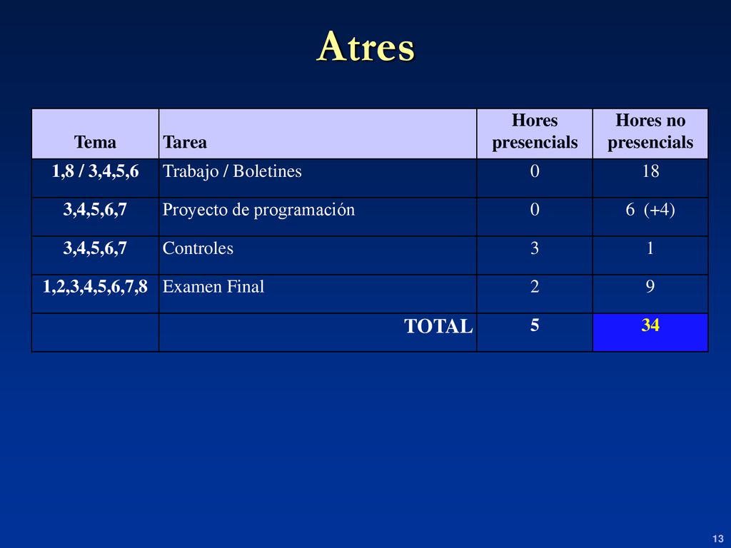 Atres TOTAL Tema Tarea Hores presencials Hores no presencials